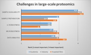 challenges-in-large-scale-proteomics