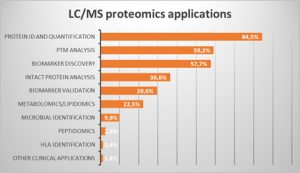 proteomics-applications