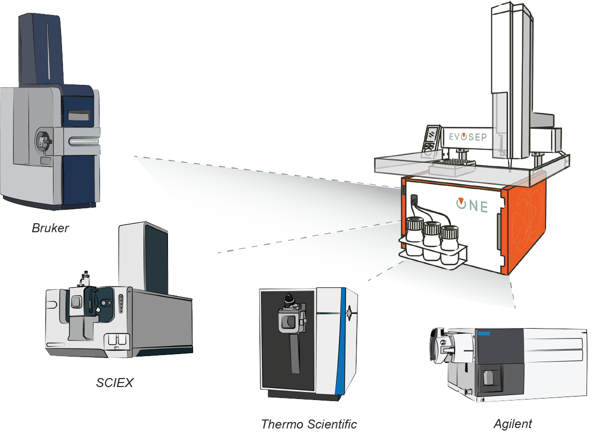Graphic of evosep sample methods